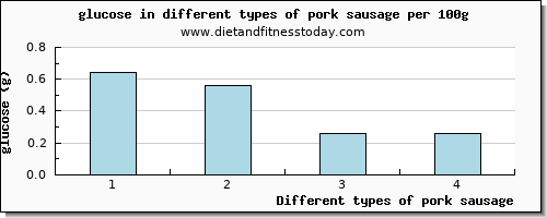 pork sausage glucose per 100g